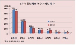 중소 자동차부품주 글로벌화...시장외면 왜?