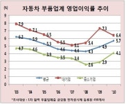 중소 자동차부품주 글로벌화...시장외면 왜?