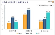 오피스텔, 최고 수익형 부동산 상품 부상