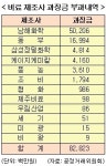 남해화학·동부·삼성정밀, 화학비료 담합 농민 우롱