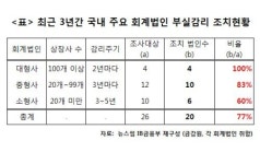 [핫이슈] 20개 대형 회계법인, 상장사 부실감사 적발
