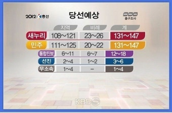 KBS출구조사, 여소야대 예상
