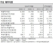 한신평, 한신공영 BBB+/안정적 유지