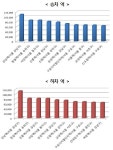 최다 승하차 버스정류장은 수원역, 전철역은 강남역