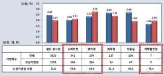 [카드수수료 개편] 슈퍼·편의점↑, 음식점·미용실↓