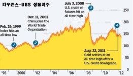 상품시장, 수퍼사이클 종료되나
