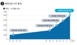 해외건설 수주고 5000억 달러 돌파
