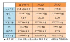 [이슈] 주요 대기업들 현금성 자산 축적에 적극