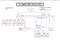 [재벌기업 지분도] 오씨아이(OCI)