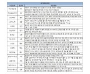 [주간추천주] LG화학 등 정유화학株 러브콜