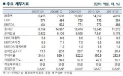 보성, 등급 BBB/안정적...회사채 200억 발행