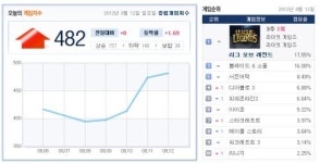 디아블로3, 끝없는 추락…왜?