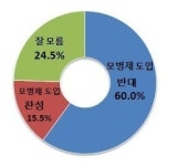 유권자 10명 중 6명 모병제 도입 반대