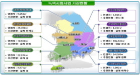 혁신도시 이전 청사, 에너지 절약 건물로 짓는다