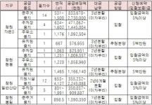 LH, 경남 창원 자은·현동지구 등 용지 분양