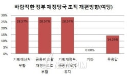 [2012 기재위 설문조사③] 기재부 조직개편시 기획예산처 부활 필요