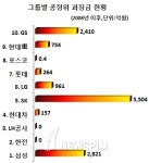 삼성, 공정거래위반 1위 불명예… 과징금은 SK 최다
