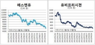 삼성웰스토리에스엔유프리시젼 | [이슈]에스엔유·유비프리시젼, 삼성 핵심수혜주의 후유증?