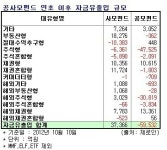 펀드 환매 봇물..'사모'에는 돈 몰려