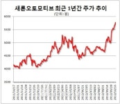 [종목이슈] 일본계 새론오토모티브, 中 석권하니 주가도 쑥