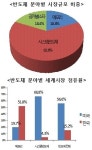 정부, 시스템반도체·장비산업 집중 육성