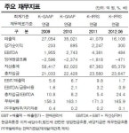 현대산업개발, 회사채 2500억 발행...등급 A+