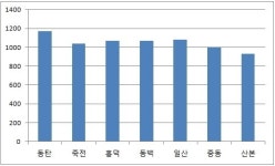 [동탄2] 동탄중 동탄, 커뮤니티 분양 활짝