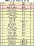 공정위, 포스코·기아차·풀무원 준법경영 최고
