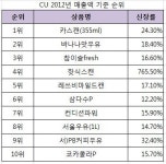 올해 편의점서 에너지 음료 인기몰이