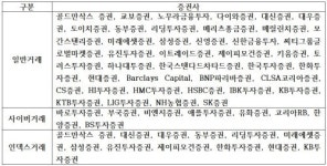 국민연금, 내년 1분기 거래증권사 60곳 선정