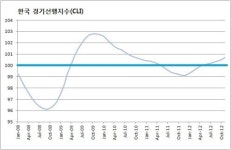 한국 경기선행지수, 7개월 연속 100 상회 - OECD