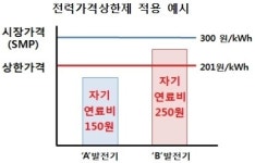 지경부, 내달부터 전력가격 상한제 실시…민간발전소 초과이익 제한