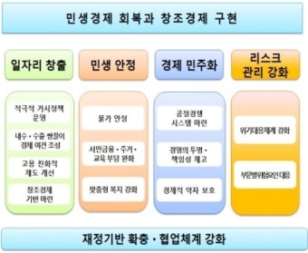 [박근혜정부 경제정책] 민생경제 회복, 창조경제 구현 목표