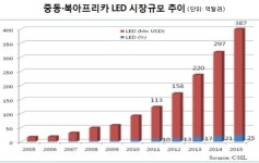 산업부, 중동시장 LED시장 진출 교두보 확보