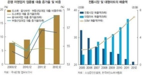 [한은 금융보고서] ① 부동산임대·도소매·음식숙박…자영업자 연체율 증가