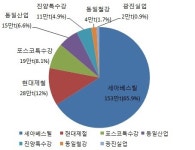 특수강 공룡 세아베스틸 울상..중소업체는 미소