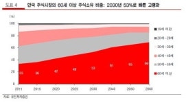 엔와이홀세일앤리테일 | [자본시장 미래 먹거리] ① 리테일 줄이고 홀세일 늘려야