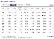 전국 외식비 비교, 가장 싸게 냉면을 먹는 방법은?