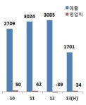 [기업속으로] 남선알미늄, 흑자전환…턴어라운드 원년
