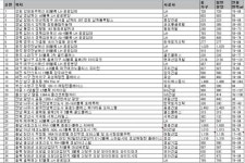 10월 분양 활짝!..5만3890가구 일반분양