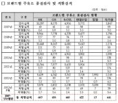 [2013국감] 가짜석유, 어디가 많을까...경기도 S-Oil 최대