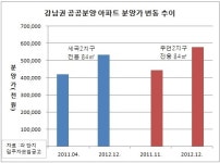 서민 외면하는 SH공사..3년만에 강남서 분양가 30% 인상