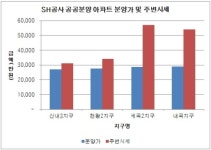 SH 아파트 분양가 요지경..같은 지구서 1억원 차이