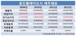 웅진플레이도시, 밑빠진 독에 돈붓기? 자금부족 경고등