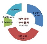 산은, 김준기회장 동부메탈 지분 매각 요구