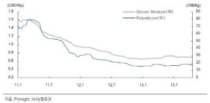 2014년만 바라보는 태양광업계 “볕들 날이 올까”