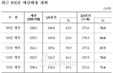 정부, 상반기에 예산 65% 배정…경기회복 이끈다