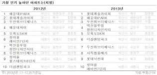 지난해 최고 인기 아파트는 서울 강남 도곡렉슬