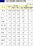 국토부 예산 줄었지만 도로 완공...국민편익 ↑