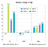 일본펀드, 바이(bye) 할까 바이(buy) 할래